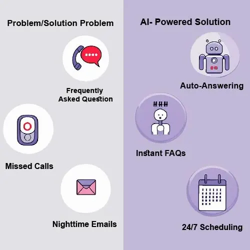 A visual problem/solution infographic with two columns:
• Left column: Icons or illustrations for each problem (e.g. missed calls, repeating FAQs, night-time emails).
• Right column: AI-powered solutions for each (e.g. auto-answering, instant FAQs, 24/7 scheduling).