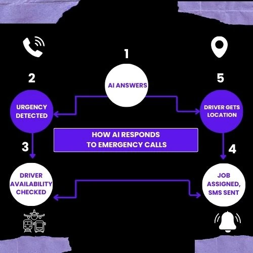How AI Responds to Emergency Calls