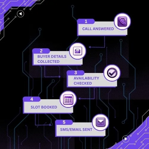 A clean step-by-step infographic:
1. Call answered
2. Buyer details collected
3. Availability checked
4. Slot booked
5. SMS/email sent
Use icons for phone, calendar, envelope, and AI bot face.