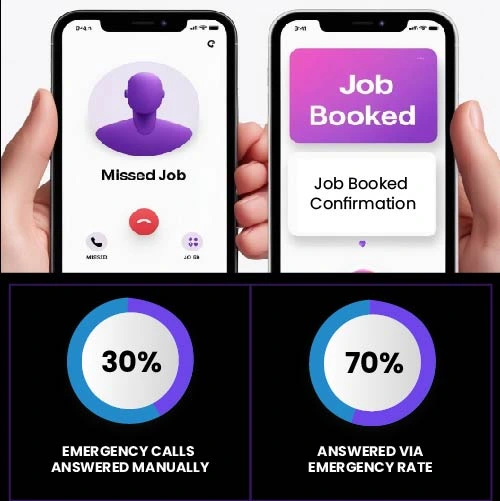 Split panel showing two outcomes:
•	Left: Missed call screen ➝ label “Missed Job”
•	Right: AI answering ➝ label “Job Booked”
