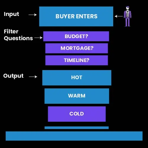 A visual funnel or pipeline with steps