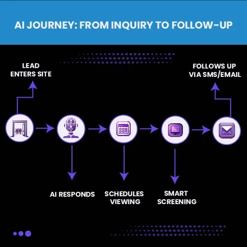 A process timeline or flowchart with icons:
1. Lead enters site
2. AI responds
3. Schedules viewing
4. Smart screening
5. Follows up via SMS/email