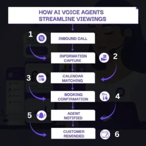 How AI Voice Agents Streamline Viewings