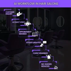 AI Workflow in Hair Salons