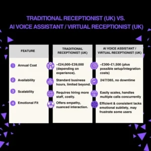 Side-by-side cost comparison chart: Traditional receptionist vs AI assistant (salaries, availability, scalability).