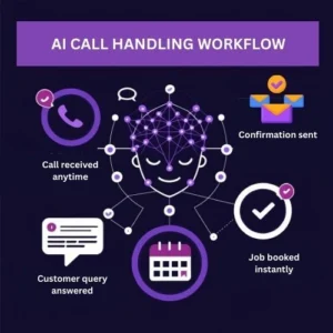 AI Call Handling