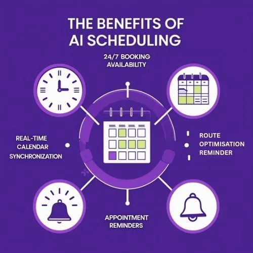 A visual breakdown of AI scheduling benefits (infographic-style): icons showing features like 24/7 booking, real-time calendar sync, route optimization, and reminders.