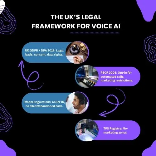 An infographic-style visual showing the regulatory ecosystem — UK GDPR, DPA 2018, PECR, and Ofcom — interconnected in a layered framework. Each law represented as a segment protecting “Voice AI Compliance” at the centre.
