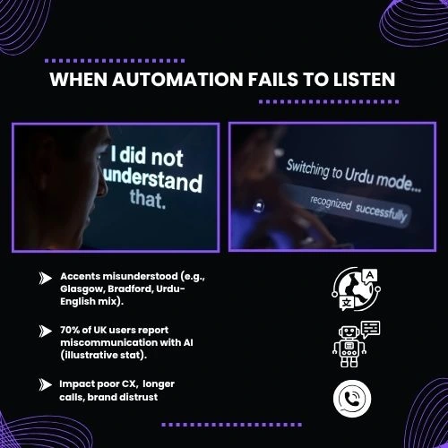 Split-screen visual showing:
•	Left: user frustrated with “I did not understand that” message on screen.
•	Right: smooth interaction with multilingual AI showing text like “Switching to Urdu mode… recognised successfully!”
