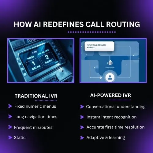 Diagram showing traditional vs. AI-based IVR systems:
• Left: “Press 1 for Billing, Press 2 for Support” flowchart.
• Right: “Natural language AI IVR” recognising intent (“I want to update my address”) and routing directly.