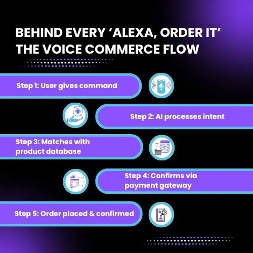 A visual diagram showing the voice commerce process:
User Command → Voice Assistant → NLP Engine → eCommerce Platform → Payment Gateway → Order Confirmation.
