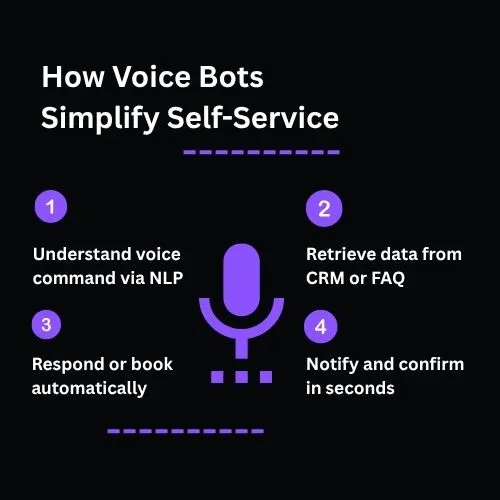 Flowchart showing how voice bots interact with various business systems:
Customer → Voice Bot → CRM / ERP / Calendar / FAQ Database.
