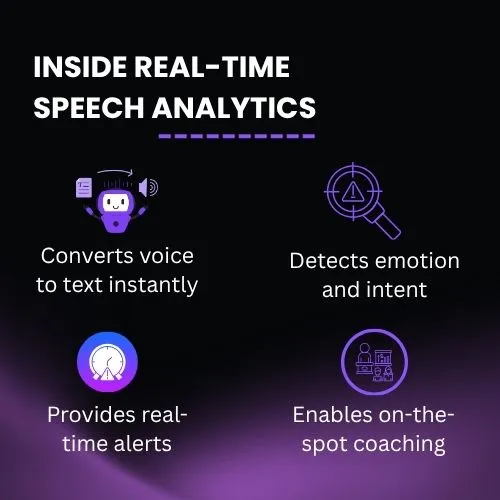 Diagram showing the real-time speech analytics process:
Customer Call → Speech-to-Text → NLP & AI Processing → Sentiment Detection → Agent Dashboard Insight.
