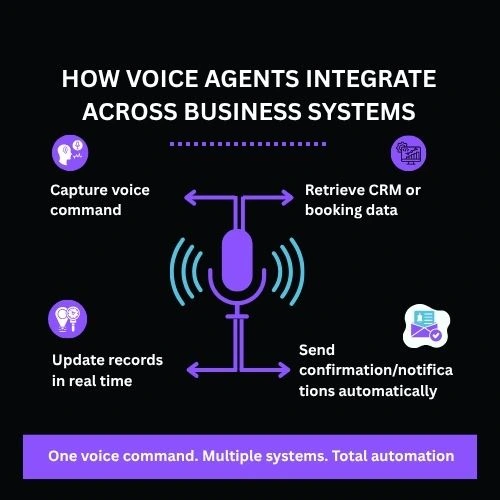 A central voice agent icon connected via lines to icons for:
o CRM (Salesforce, Zoho)
o Booking tools (Calendly)
o ERP/Inventory
o Helpdesk (Zendesk)
o Payment systems