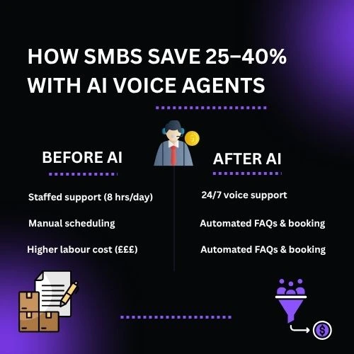 Infographic comparing manual vs AI-enabled process cost for SMBs.
Show icons for “Customer Queries,” “Order Booking,” and “Lead Capture,” with arrows showing reduced cost/time when AI is used.