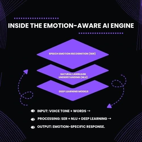 Layered tech schematic showing three stacked modules:
1.	Speech Emotion Recognition (SER) – Detects tone and pitch.
2.	Natural Language Understanding (NLU) – Decodes meaning.
3.	Deep Learning Models – Continuously refine emotion mapping.
