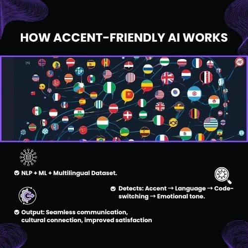 Voice AI dashboard showing multilingual capabilities, with language icons (flags or alphabets) dynamically switching as people speak.