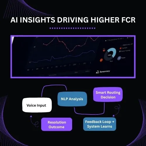 Analytics dashboard view with KPIs such as:
• FCR Rate (%)
• Average Handle Time (AHT)
• Customer Satisfaction (CSAT)
Visual icons for “Agent Efficiency,” “Predictive Routing,” and “Call Volume Trends.”