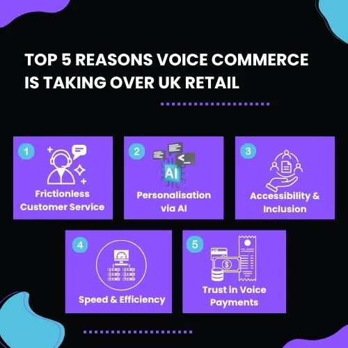 Infographic showing 5 key reasons voice commerce is booming — each as a circular icon or bar with visuals.