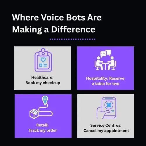 Grid of industries (Healthcare, Hospitality, Retail, Services) with examples of voice automation use cases.