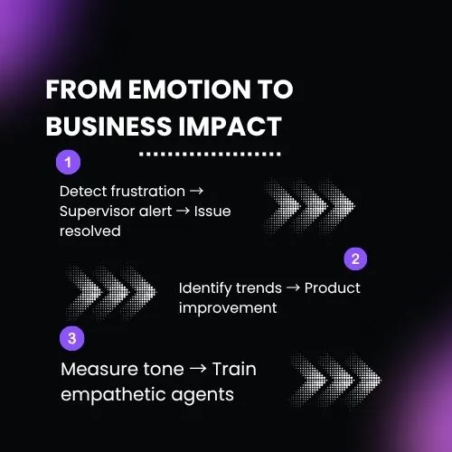 Infographic connecting customer emotion → agent action → business result.
Arrows showing how sentiment leads to improved retention, training, and decisions.
